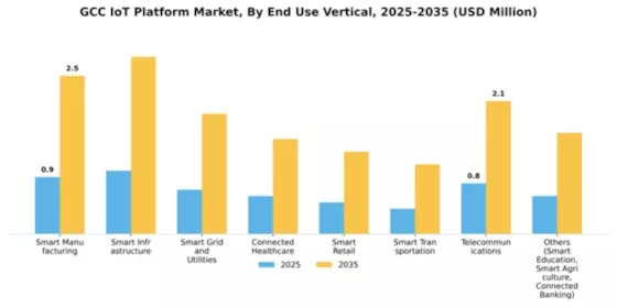 GCC Iot Platform Market Segment Image 2
