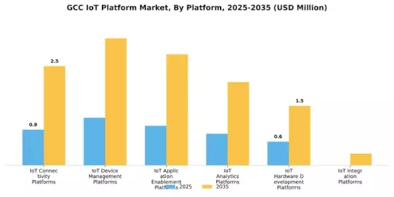 GCC Iot Platform Market Segment Image 4