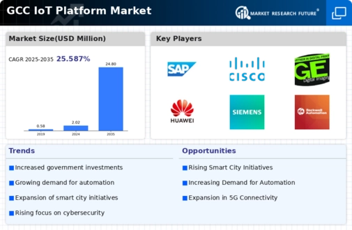 GCC Iot Platform Market Infographic