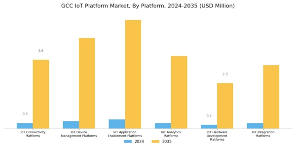 GCC Iot Platform Market Segment Image 0