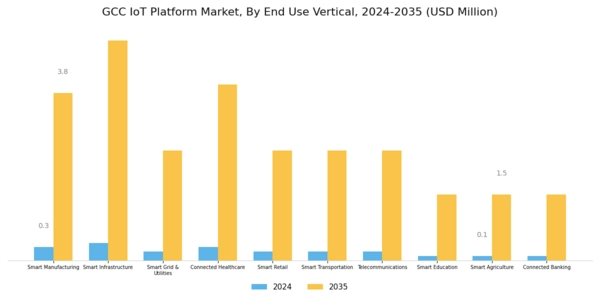 GCC Iot Platform Market Segment Image 4