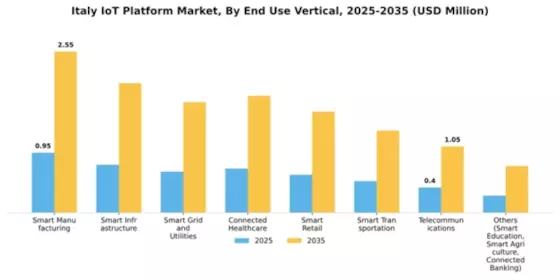 Italy Iot Platform Market Segment Image 2