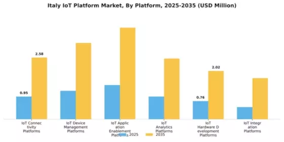 Italy Iot Platform Market Segment Image 4