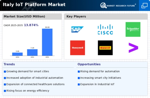 Italy Iot Platform Market Infographic