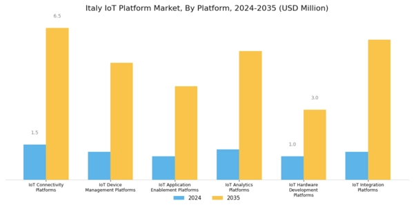 Italy Iot Platform Market Segment Image 0
