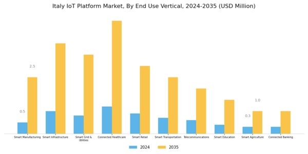 Italy Iot Platform Market Segment Image 4
