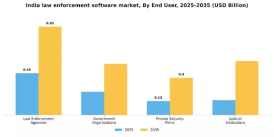 India Law Enforcement Software Market Segment Image 2