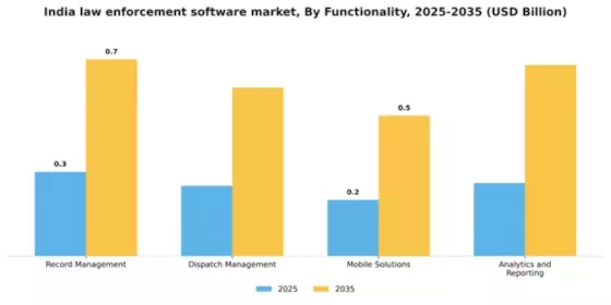 India Law Enforcement Software Market Segment Image 3