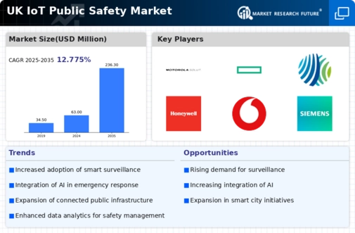 UK Iot Public Safety Market Infographic