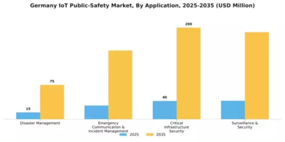 Germany Iot Public Safety Market Segment Image 0