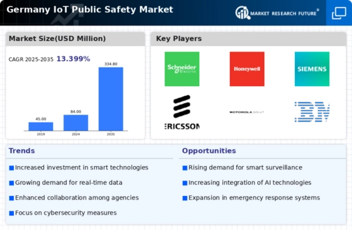 Germany Iot Public Safety Market Infographic