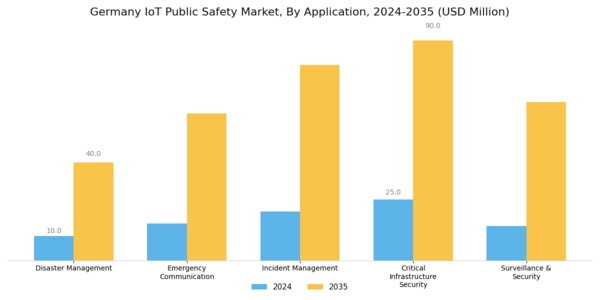 Germany Iot Public Safety Market Segment Image 1