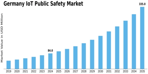 Germany Iot Public Safety Market Size