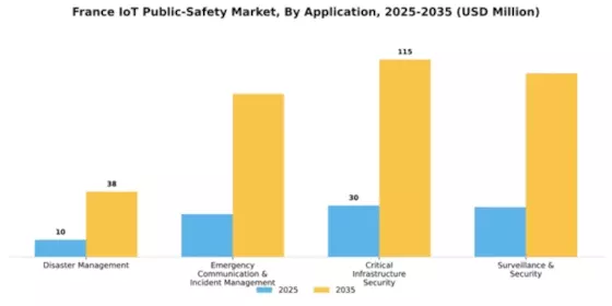 France Iot Public Safety Market Segment Image 0