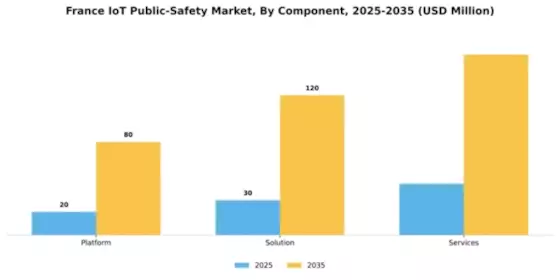 France Iot Public Safety Market Segment Image 1