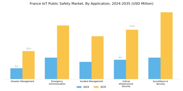 France Iot Public Safety Market Segment Image 1
