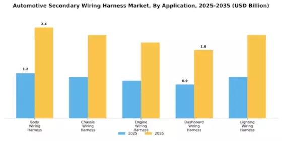 Automotive Secondary Wiring Harness Market Segment Image 0