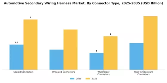 Automotive Secondary Wiring Harness Market Segment Image 1