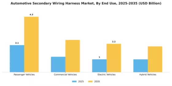Automotive Secondary Wiring Harness Market Segment Image 2