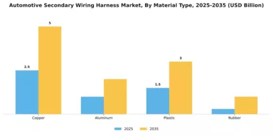 Automotive Secondary Wiring Harness Market Segment Image 3