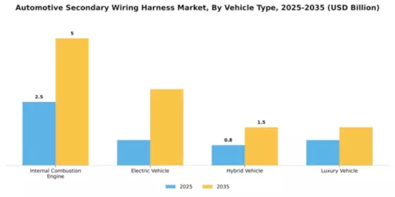Automotive Secondary Wiring Harness Market Segment Image 4