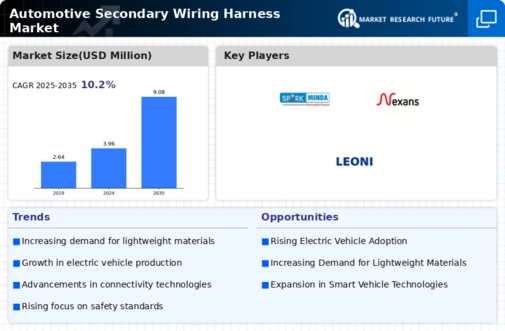 Automotive Secondary Wiring Harness Market Infographic