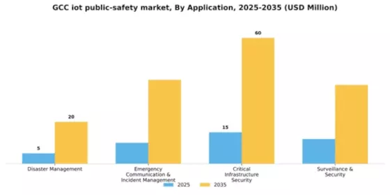 GCC Iot Public Safety Market Segment Image 0
