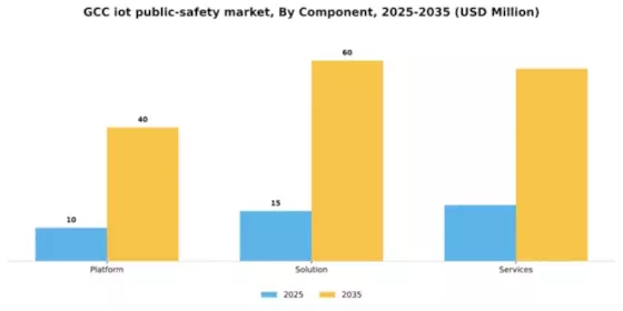 GCC Iot Public Safety Market Segment Image 1