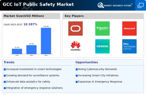 GCC Iot Public Safety Market Infographic