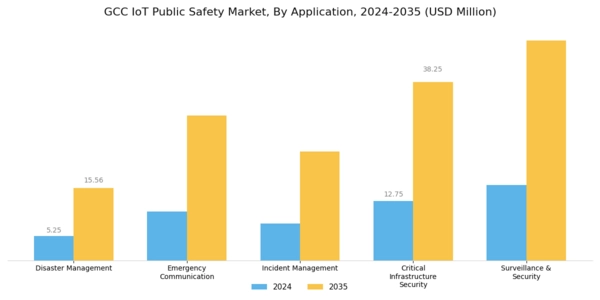 GCC Iot Public Safety Market Segment Image 1