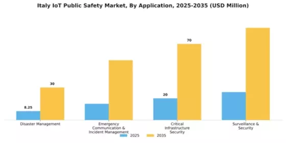 Italy Iot Public Safety Market Segment Image 0