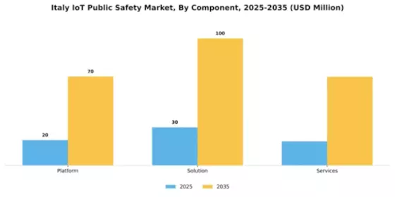 Italy Iot Public Safety Market Segment Image 1