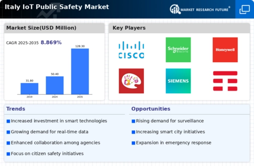 Italy Iot Public Safety Market Infographic