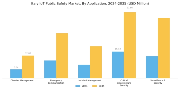 Italy Iot Public Safety Market Segment Image 1
