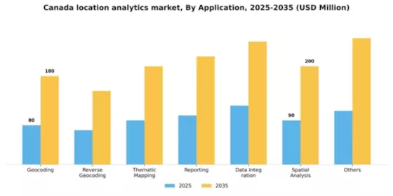 Canada Location Analytics Market Segment Image 0