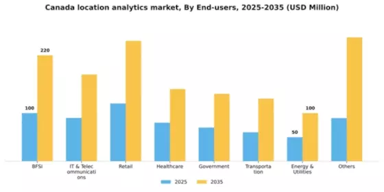 Canada Location Analytics Market Segment Image 3