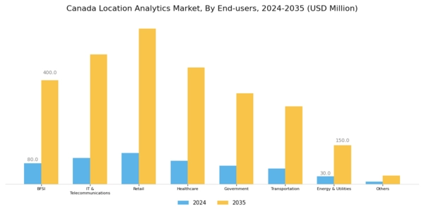 Canada Location Analytics Market Segment Image 3