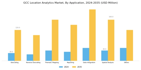 GCC Location Analytics Market Segment Image 1