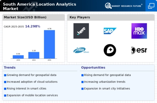 South America Location Analytics Market Infographic
