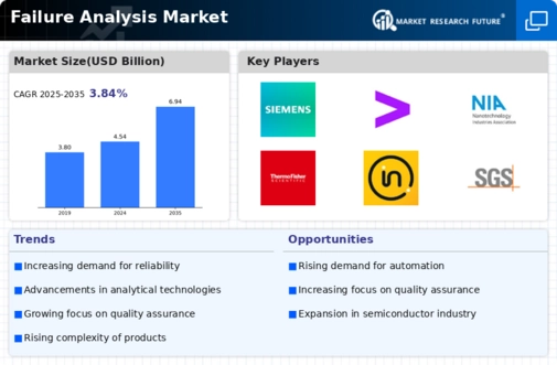 Failure Analysis Market Infographic