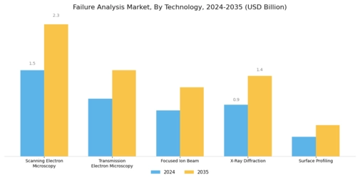 Failure Analysis Market Segment Image 0