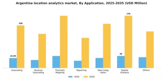 Argentina Location Analytics Market Segment Image 0