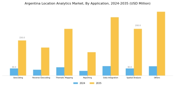 Argentina Location Analytics Market Segment Image 1