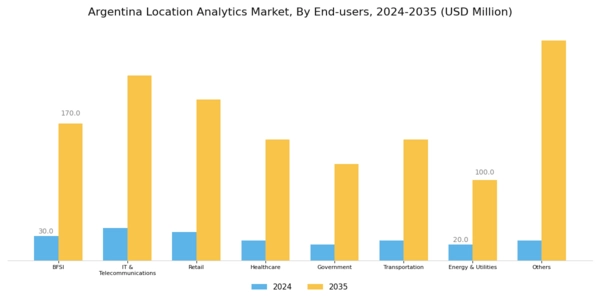 Argentina Location Analytics Market Segment Image 3