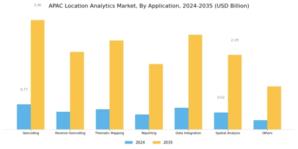 APAC Location Analytics Market Segment Image 1