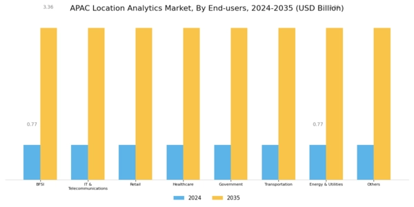 APAC Location Analytics Market Segment Image 3
