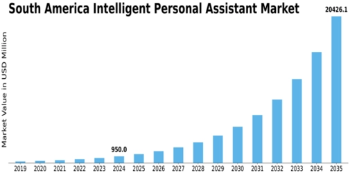 South America Intelligent Personal Assistant Market Size