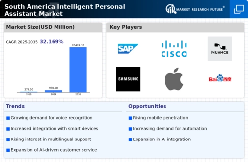 South America Intelligent Personal Assistant Market Infographic