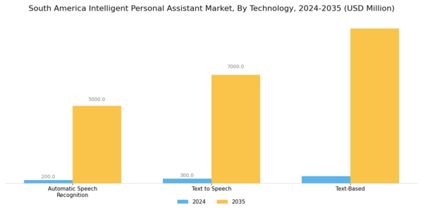 South America Intelligent Personal Assistant Market Segment Image 1