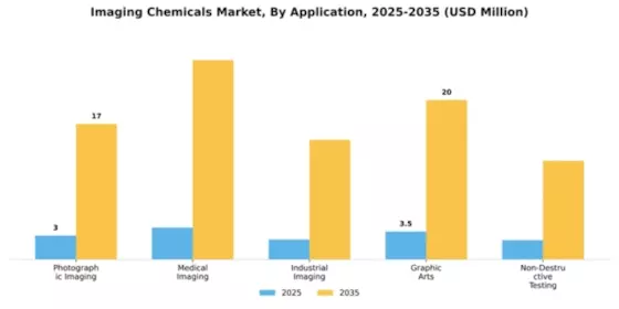Imaging Chemicals Market Segment Image 0